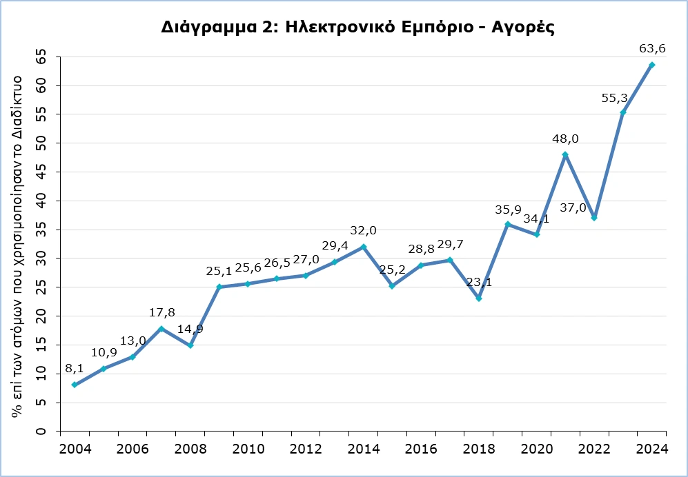 online αγορών