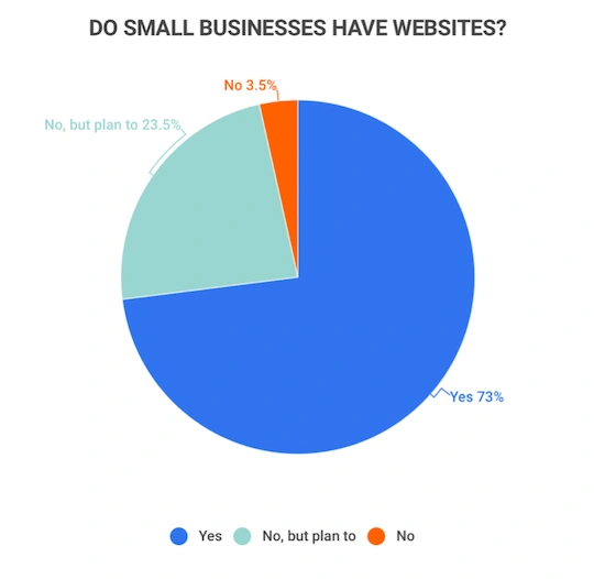 how many businesses have a website